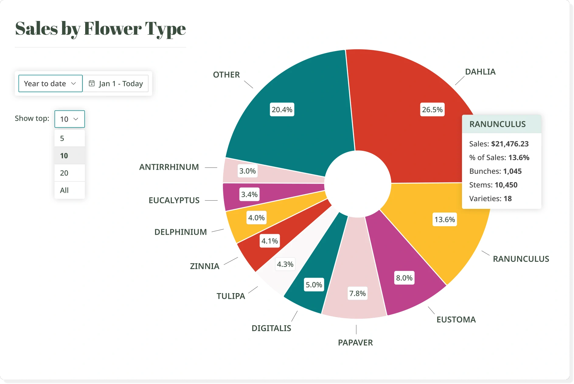 screenshot of donut chart showing percentage of sales